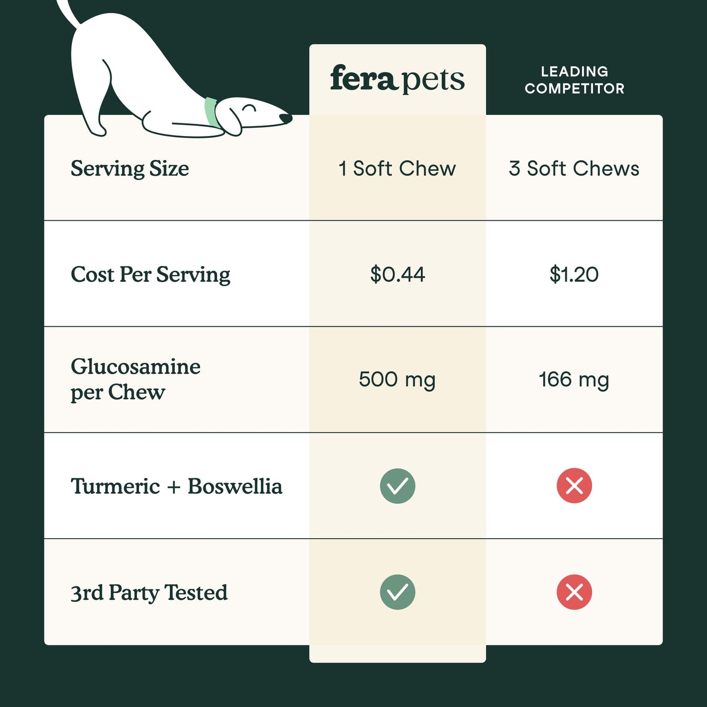 Fera Pets Hip + Joint Support for Dog 90 cts